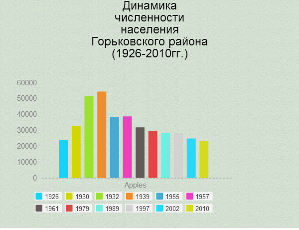 Динамика численности населения Горьковского района .png