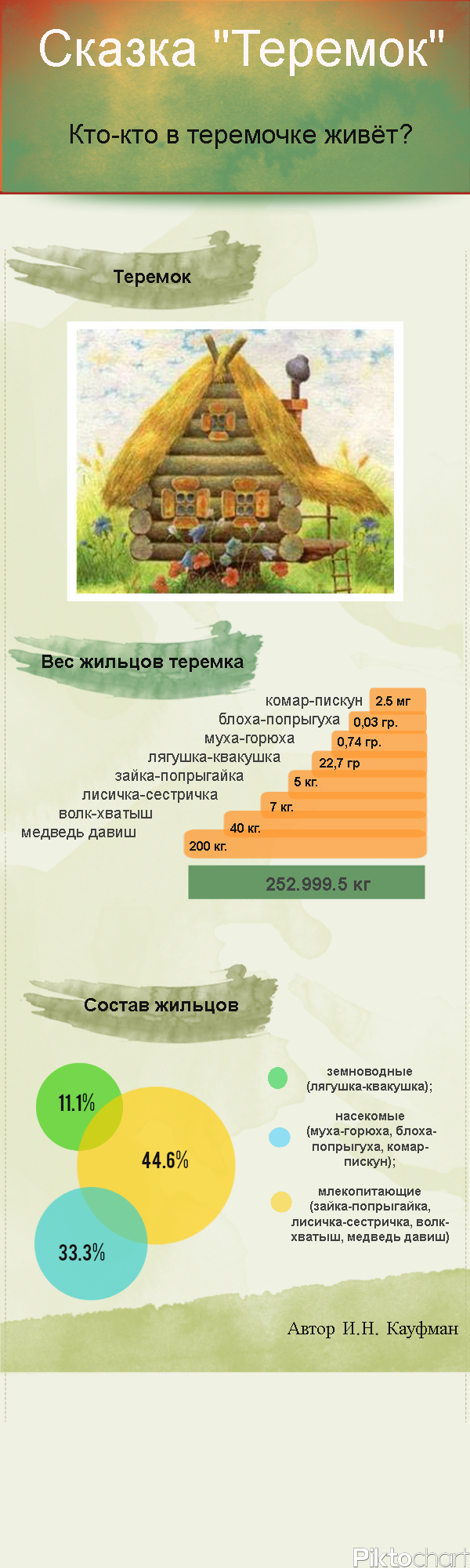 Инфографика "Сказка теремок" в Piktochart