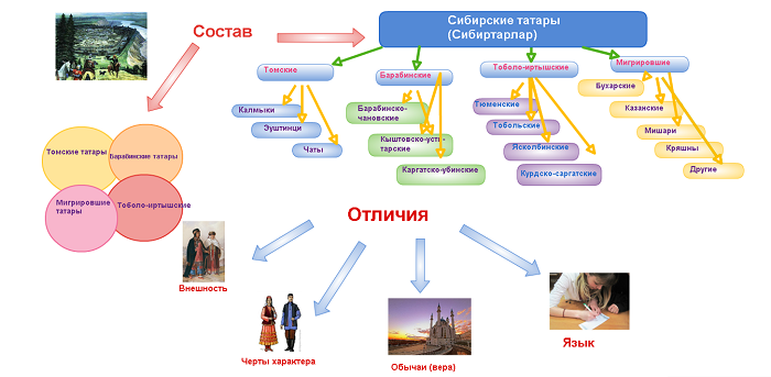 Сибирские татары (Сибиртарлар): состав, отличия