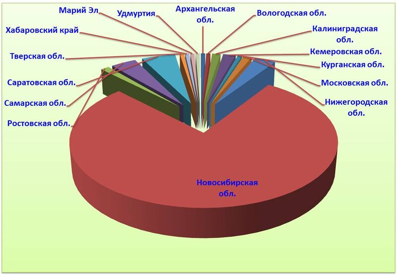 Файл:Диаграмма Участники области регионы.jpg