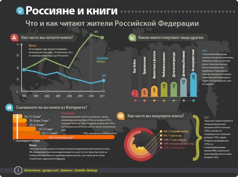 Файл:Russians and books 2012.png