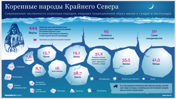 Инфографика народы Крайнего Севера.png