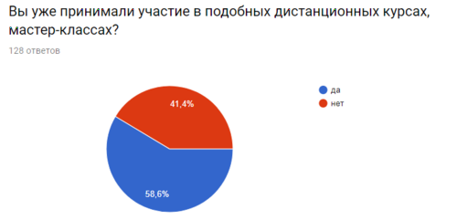 Анкета участника МК Сетевые акции в библиотеке от идеи до реализации Google Формы.png