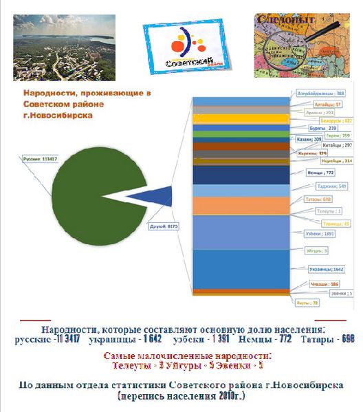 Файл:Инфографика народности Сов района .jpg